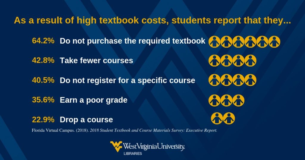 Chart on high textbook costs